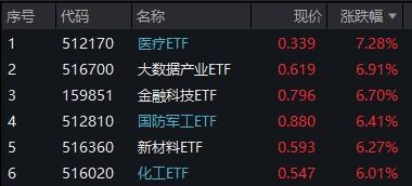 全线爆发：A股放量拉升，国防军工、化工、券商齐发力，国防军工ETF(512810)涨6.41%，北向资金扫货126亿元