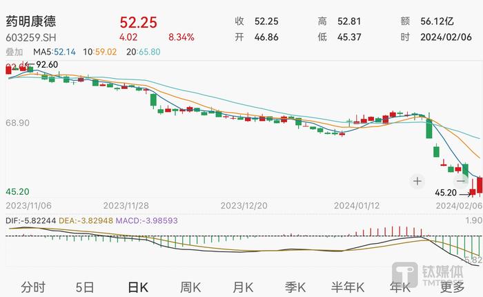 CXO板块持续下跌引相关公司接连回购，业内：2023年该行业市值缩水约1700亿元