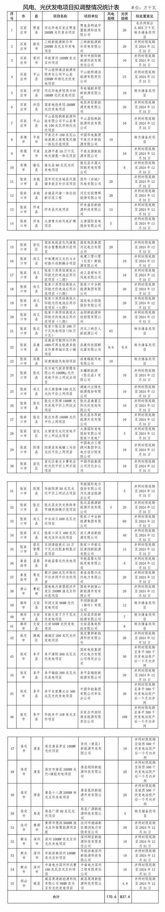 河北省2023年底到期风电、光伏发电项目拟调整项目清单