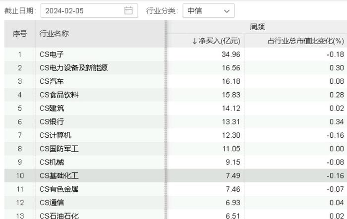 全线爆发：A股放量拉升，国防军工、化工、券商齐发力，国防军工ETF(512810)涨6.41%，北向资金扫货126亿元