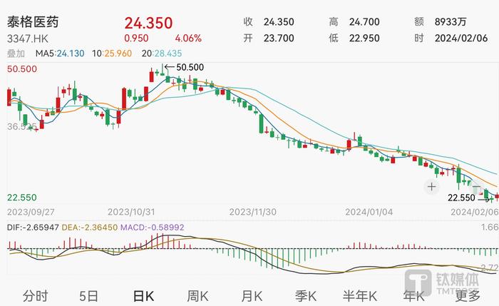 CXO板块持续下跌引相关公司接连回购，业内：2023年该行业市值缩水约1700亿元