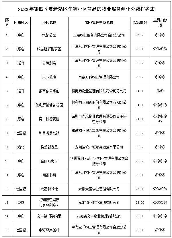 最新！合肥新站区138个小区物业服务排名公布