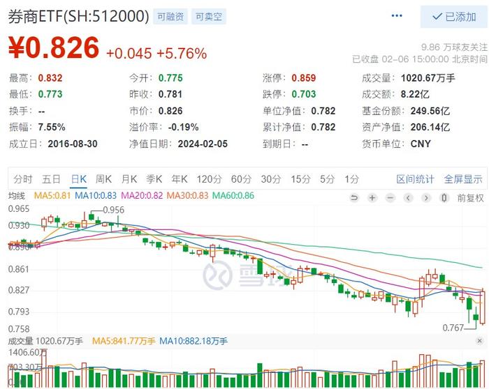 全线爆发：A股放量拉升，国防军工、化工、券商齐发力，国防军工ETF(512810)涨6.41%，北向资金扫货126亿元