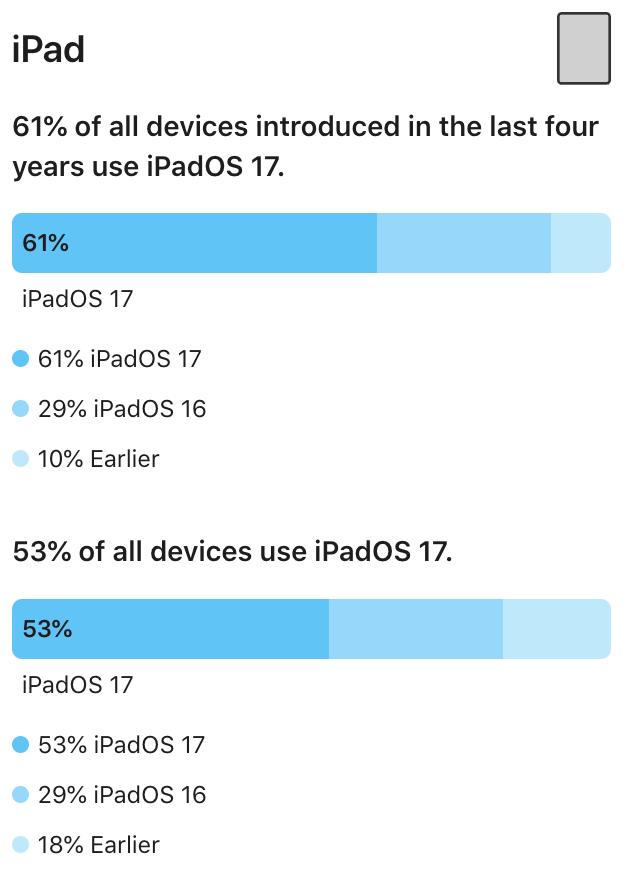 【系统】苹果公布iOS 17安装率 76%已升级 老版本也有不少