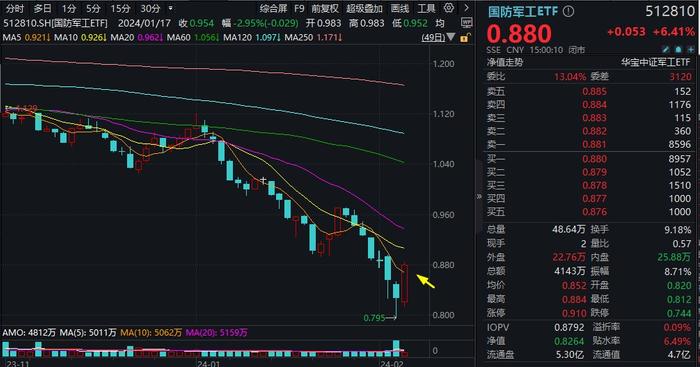 全线爆发：A股放量拉升，国防军工、化工、券商齐发力，国防军工ETF(512810)涨6.41%，北向资金扫货126亿元