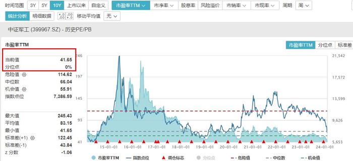 全线爆发：A股放量拉升，国防军工、化工、券商齐发力，国防军工ETF(512810)涨6.41%，北向资金扫货126亿元