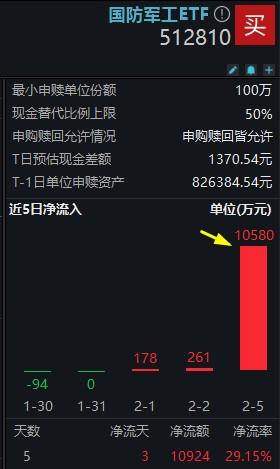 全线爆发：A股放量拉升，国防军工、化工、券商齐发力，国防军工ETF(512810)涨6.41%，北向资金扫货126亿元