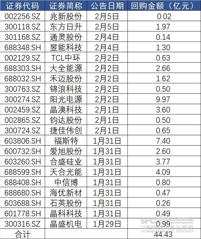 A股光伏公司再掀“回购增持潮”：已完成回购 44亿， 还有33亿“在路上”