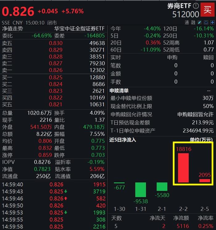 全线爆发：A股放量拉升，国防军工、化工、券商齐发力，国防军工ETF(512810)涨6.41%，北向资金扫货126亿元