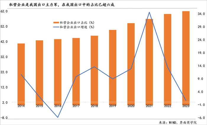 2024年出口的结构性潜力主要在哪里？