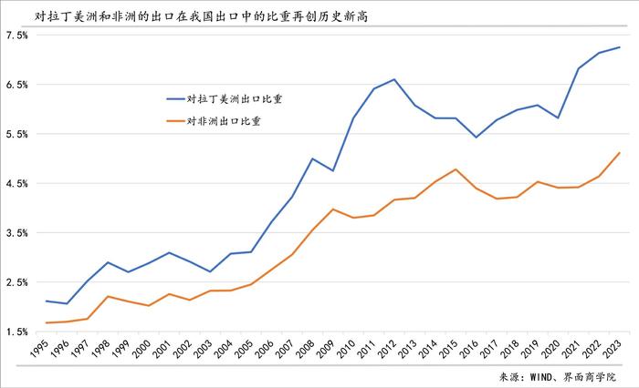 2024年出口的结构性潜力主要在哪里？