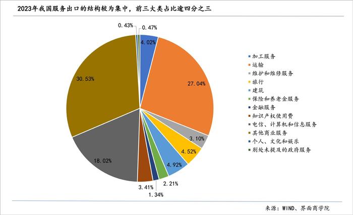 2024年出口的结构性潜力主要在哪里？