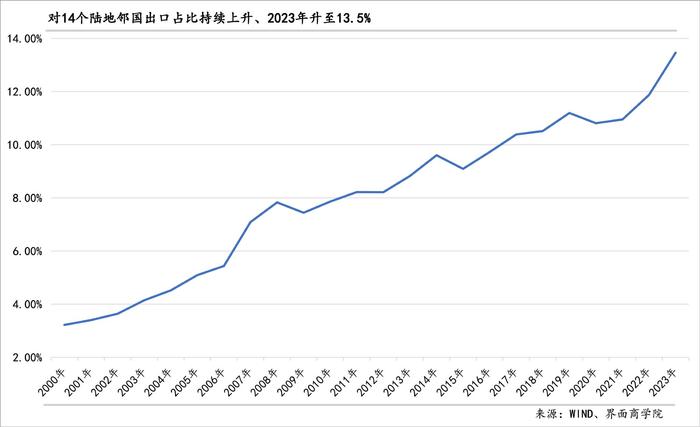 2024年出口的结构性潜力主要在哪里？