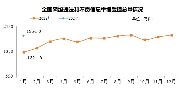 2024年1月全国受理网络违法和不良信息举报1854万件