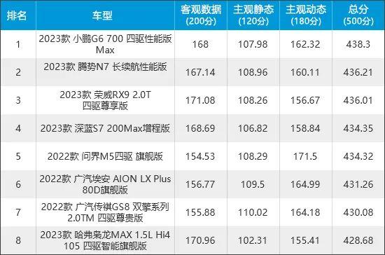 2023年新车商品性评价排名：自主中型SUV