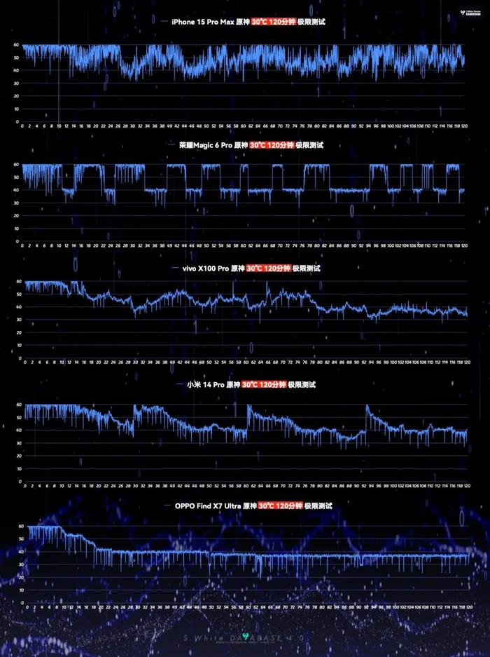 【数据】30℃下玩俩小时《原神》手机表现如何？果米OV耀实测