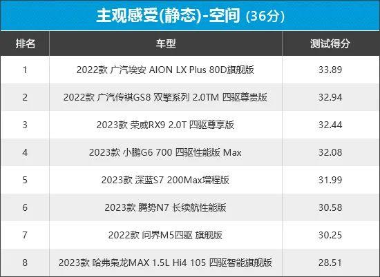 2023年新车商品性评价排名：自主中型SUV