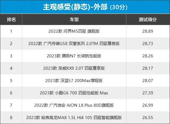 2023年新车商品性评价排名：自主中型SUV