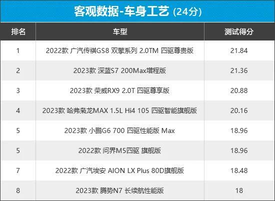 2023年新车商品性评价排名：自主中型SUV