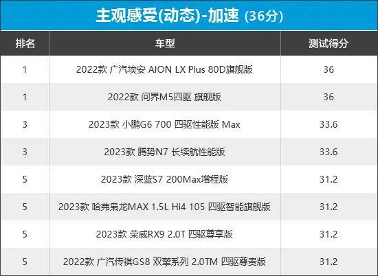 2023年新车商品性评价排名：自主中型SUV