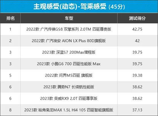 2023年新车商品性评价排名：自主中型SUV