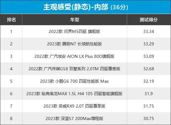 2023年新车商品性评价排名：自主中型SUV