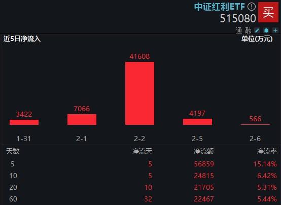 节前资金持续增仓高股息，中证红利ETF(515080)5日累计净申购近5.7亿元