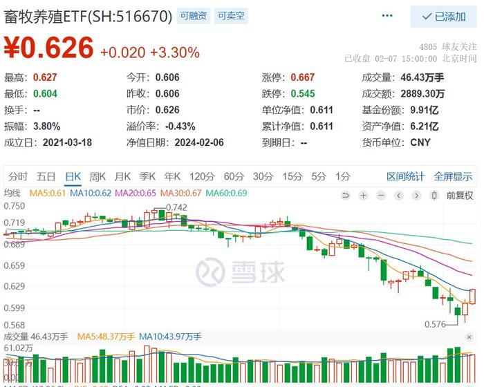 猪肉股全天强势，畜牧养殖ETF(516670)大涨3.3%录得两连阳，机构：节后淡季猪价或回落，去产能仍在途中