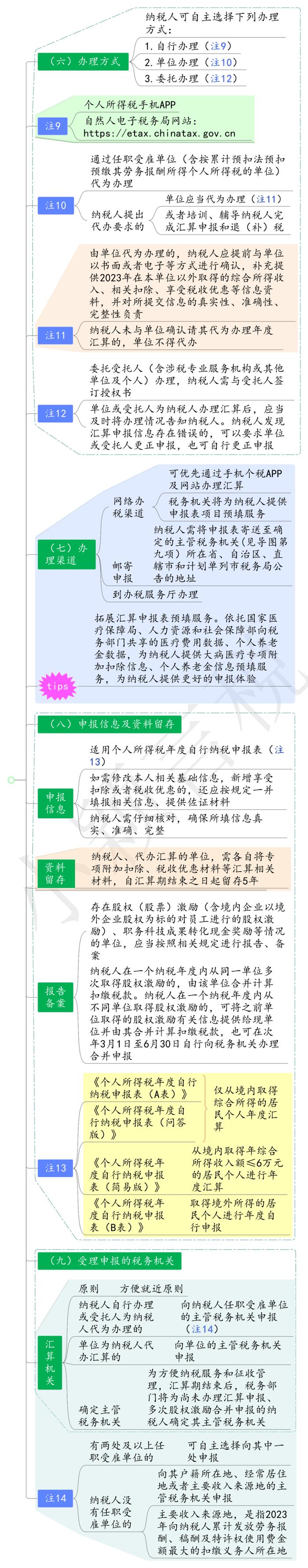 2023年度个人所得税综合所得汇算清缴思维导图