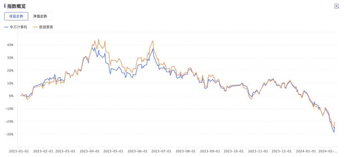 数据要素概念股六成净利下滑，2024年是否还能受追捧？