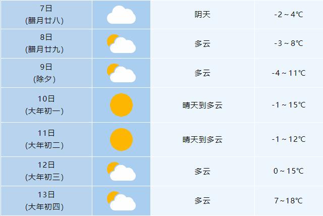 最高22℃，安徽有雨有大雾，春节假期天气预报→