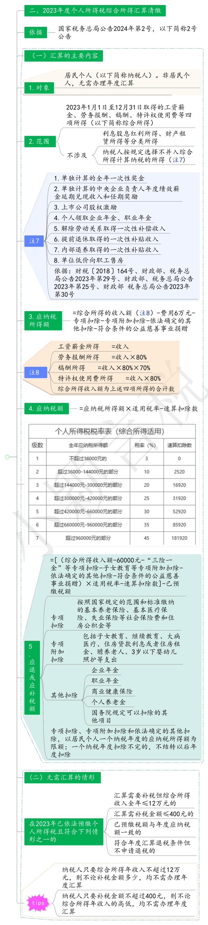 2023年度个人所得税综合所得汇算清缴思维导图