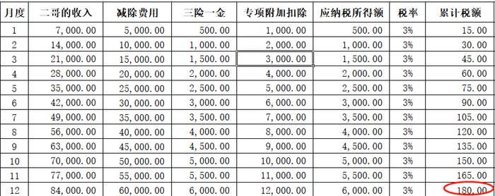 年收入12万以下免个税 ？