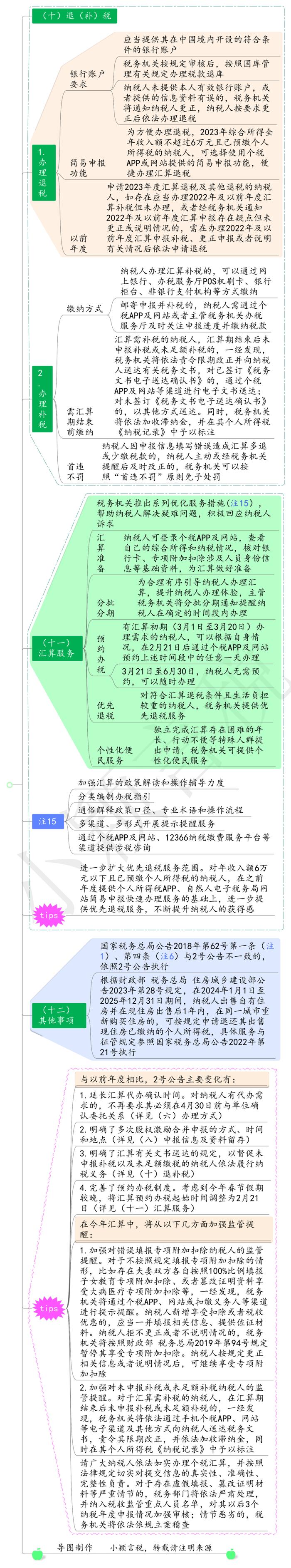 2023年度个人所得税综合所得汇算清缴思维导图