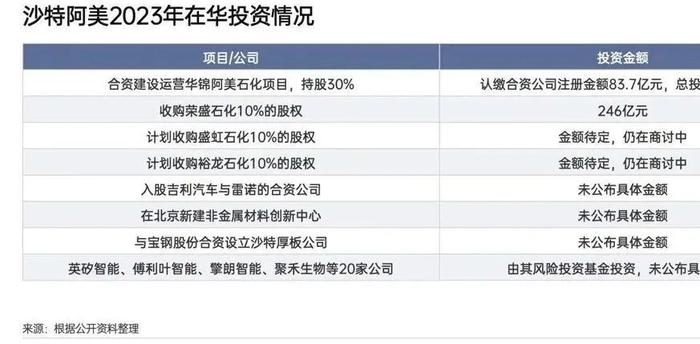 沙特阿美可能是2023年对华投资最多的外企