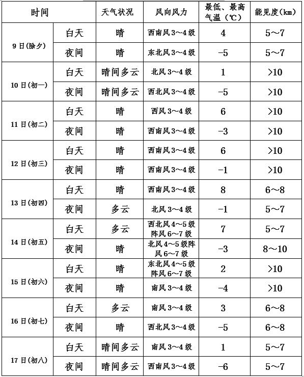 2024年春节假日期间天气预报