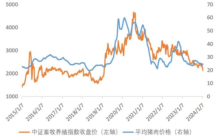 猪肉股全天强势，畜牧养殖ETF(516670)大涨3.3%录得两连阳，机构：节后淡季猪价或回落，去产能仍在途中