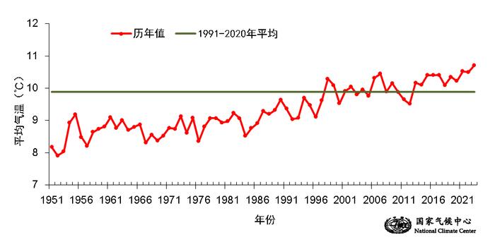 《公报》显示：​2023年全国平均气温为1951年以来最高