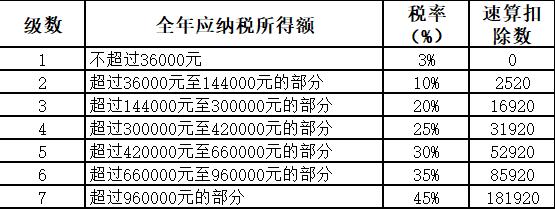 年收入12万以下免个税 ？