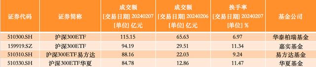 第三只千亿股票ETF诞生，四只沪深300ETF成交额持续领跑