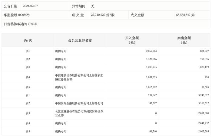 龙虎榜丨华塑控股今日跌7.87%，机构合计净卖出333.14万元