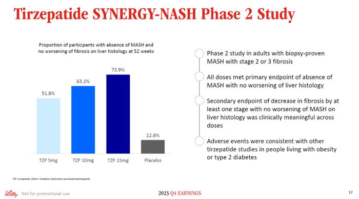 礼来重磅GLP-1药物显著缓解NASH症状！还有哪些患者可以获益？