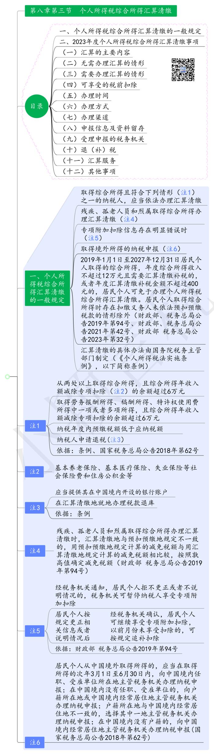 2023年度个人所得税综合所得汇算清缴思维导图