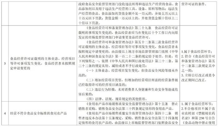 市场监管总局关于公开征求《食品安全违法行为首违不罚、轻微违法行为不予处罚清单（征求意见稿）》意见的公告