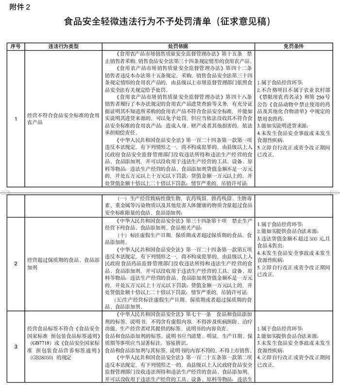 哪些食品安全违法行为可以首违不罚，市场监管总局公开征求意见