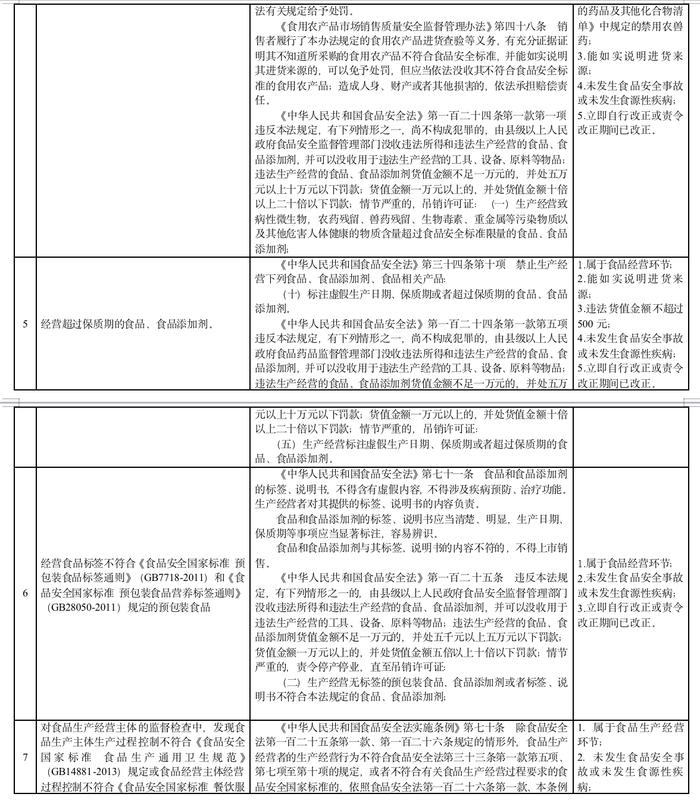 哪些食品安全违法行为可以首违不罚，市场监管总局公开征求意见