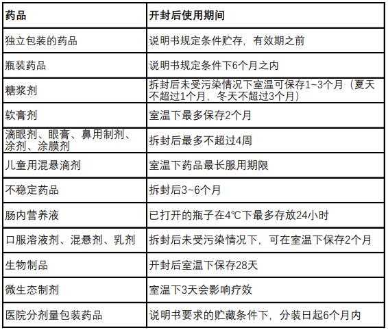 过年大扫除别忘清理家庭药箱：扔掉过期药、变质药，添上常用药