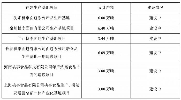 连续三年“只开花不结果”，桃李面包究竟怎么了？