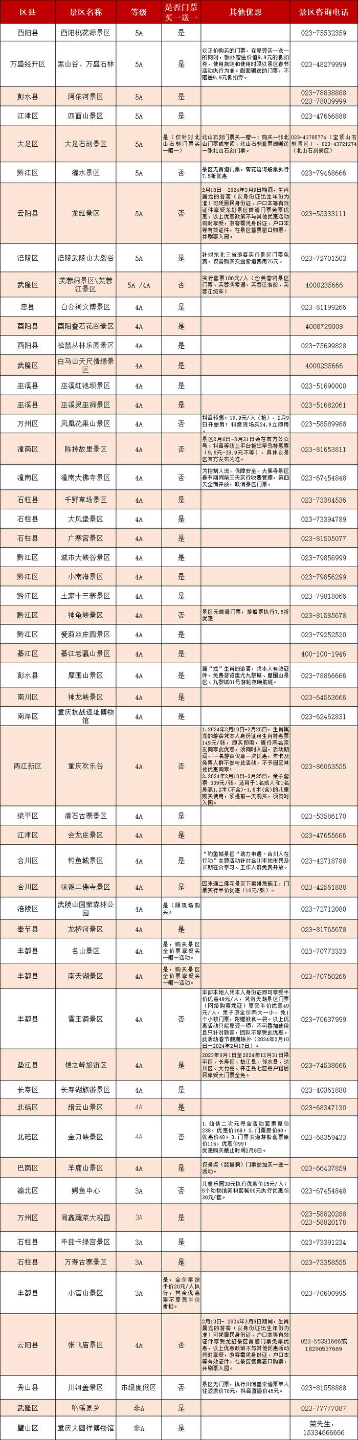 川渝CP放大招！超百家A级景区门票买一送一，还有……