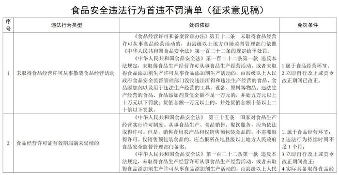 市场监管总局关于公开征求《食品安全违法行为首违不罚、轻微违法行为不予处罚清单（征求意见稿）》意见的公告